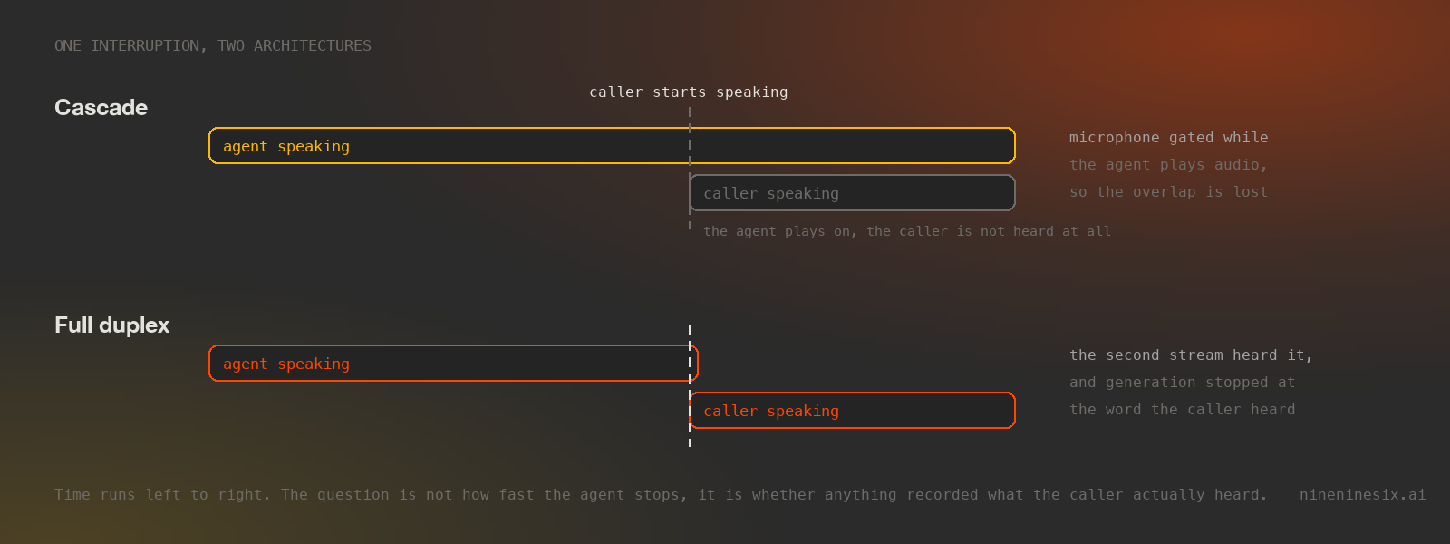 Two timelines compared. In the cascade, the agent keeps speaking past the point where the caller starts, and the caller's audio is not captured because the microphone is gated. In the full duplex model, the caller's speech is heard on a second stream and the agent's own generation stops at the word the caller actually heard