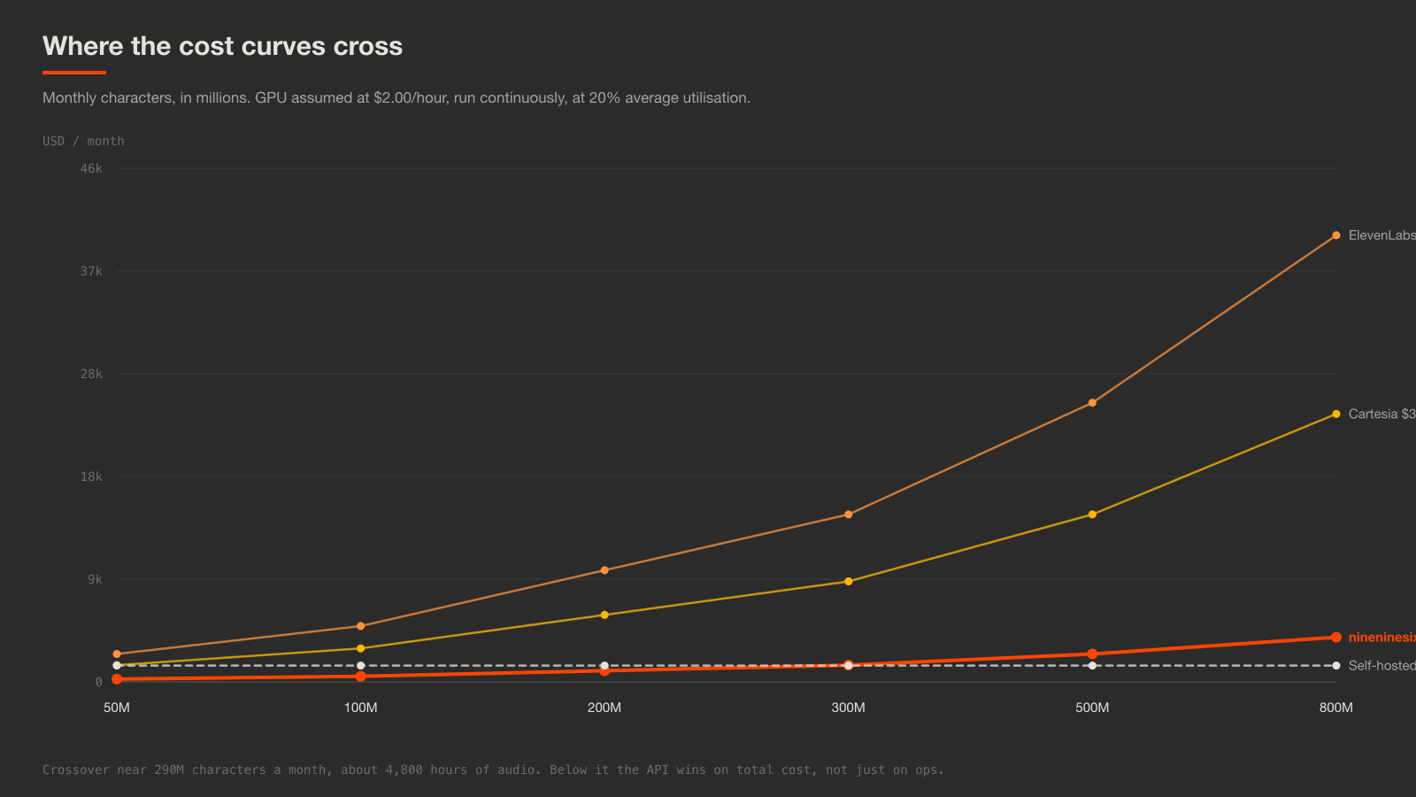 Line chart of monthly cost against volume showing the flat self-hosted line crossing three API price lines