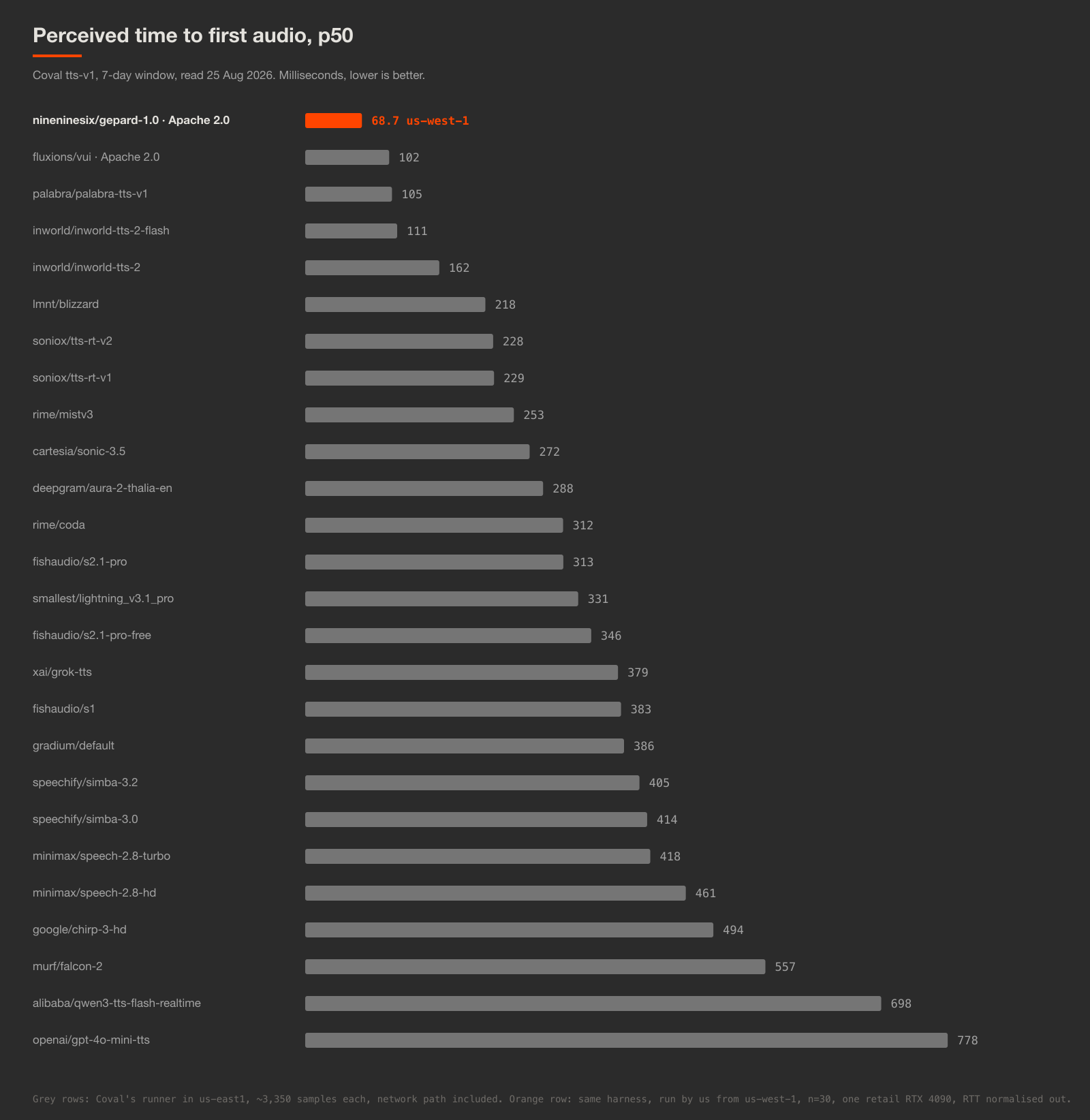 Horizontal bar chart of time to first audio at p50 for 26 text-to-speech models, with nineninesix gepard-1.0 at the top labelled as measured from us-west-1