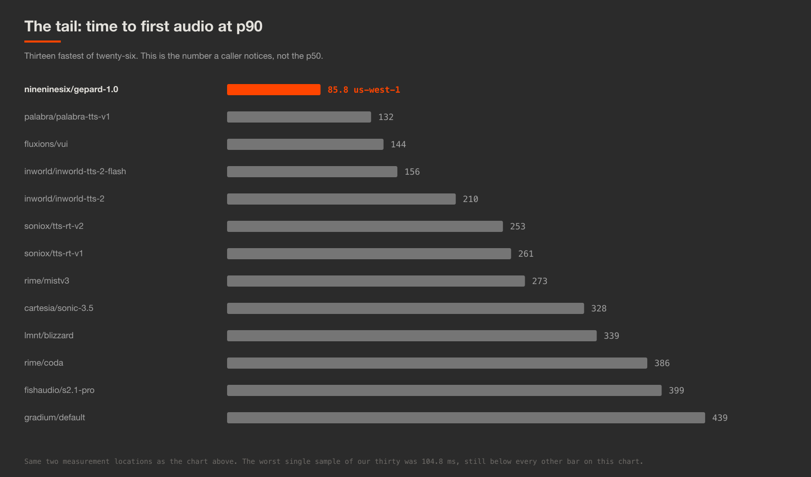 Horizontal bar chart of time to first audio at p90 for the thirteen fastest models