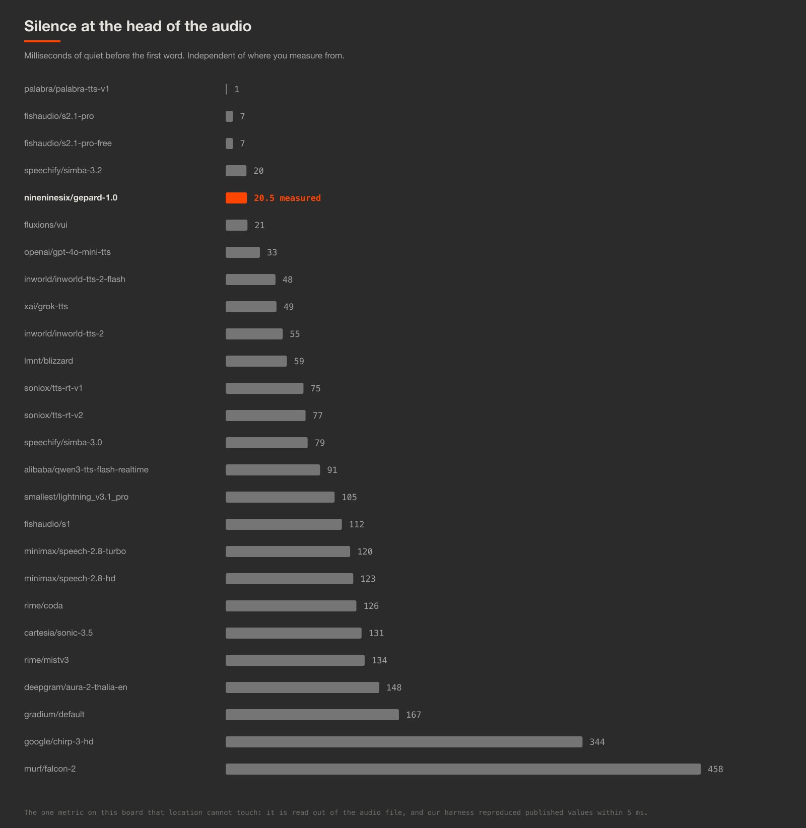 Horizontal bar chart of leading silence for 26 models, with nineninesix at 20.5 milliseconds fifth from the top