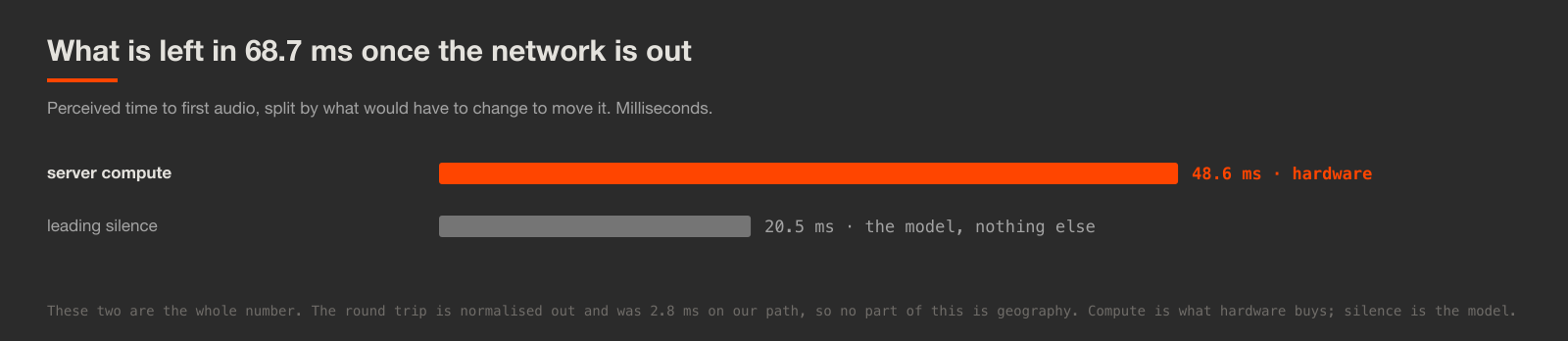 Horizontal bar chart of what 68.7 ms is made of once the network is normalised out: 48.6 ms of server compute driven by hardware and 20.5 ms of leading silence driven by the model