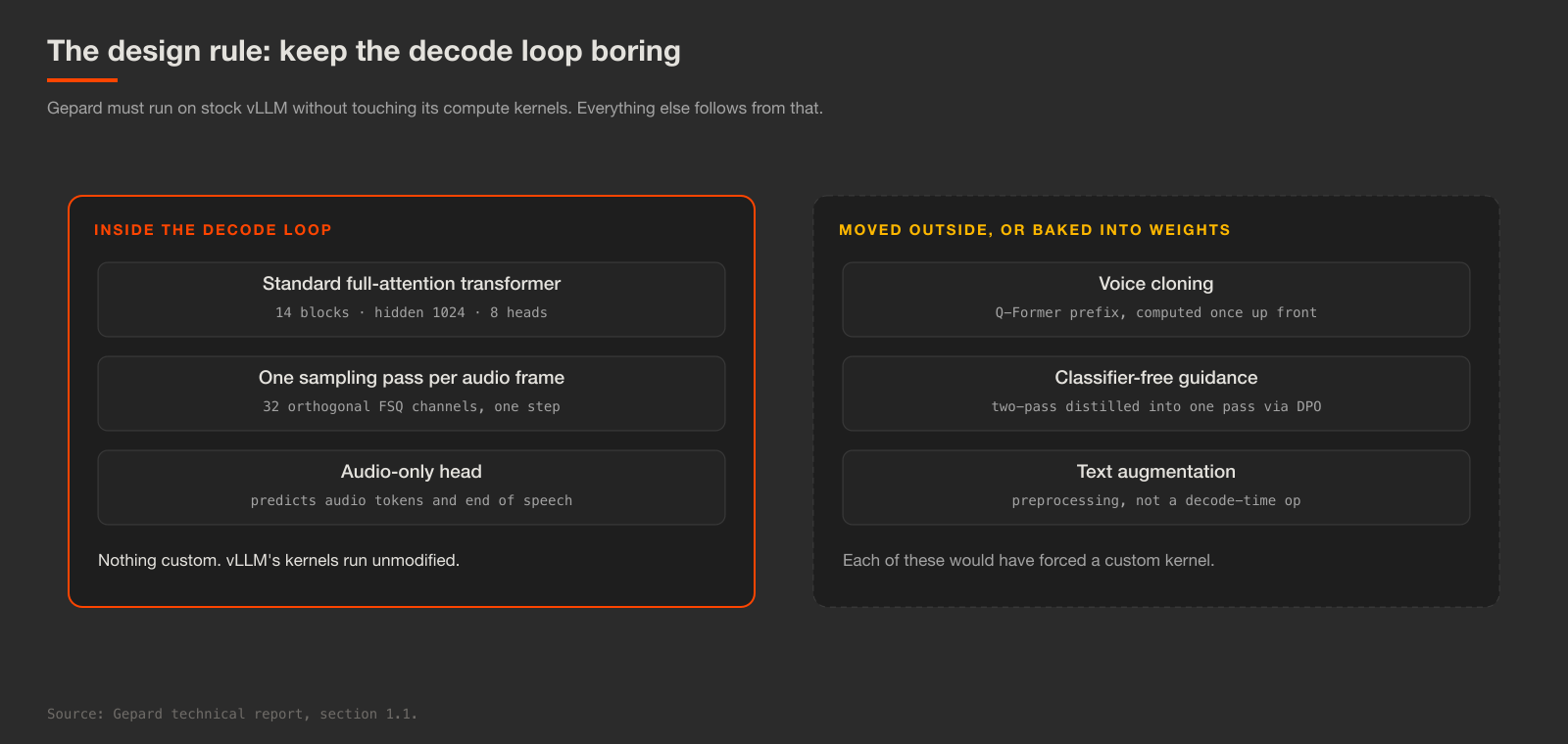 Diagram contrasting what stays inside the decode loop with what was moved outside or baked into weights