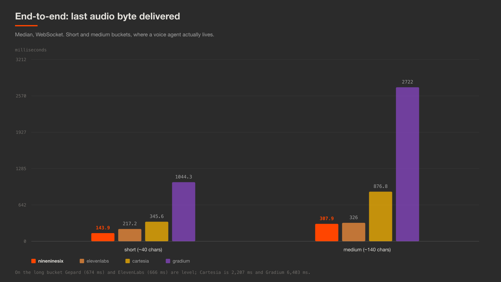 Grouped bar chart of end-to-end delivery time on short and medium text for four vendors