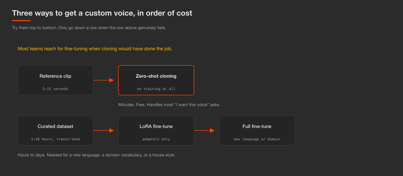 Diagram of three routes to a custom voice: zero-shot cloning, LoRA fine-tune, full fine-tune
