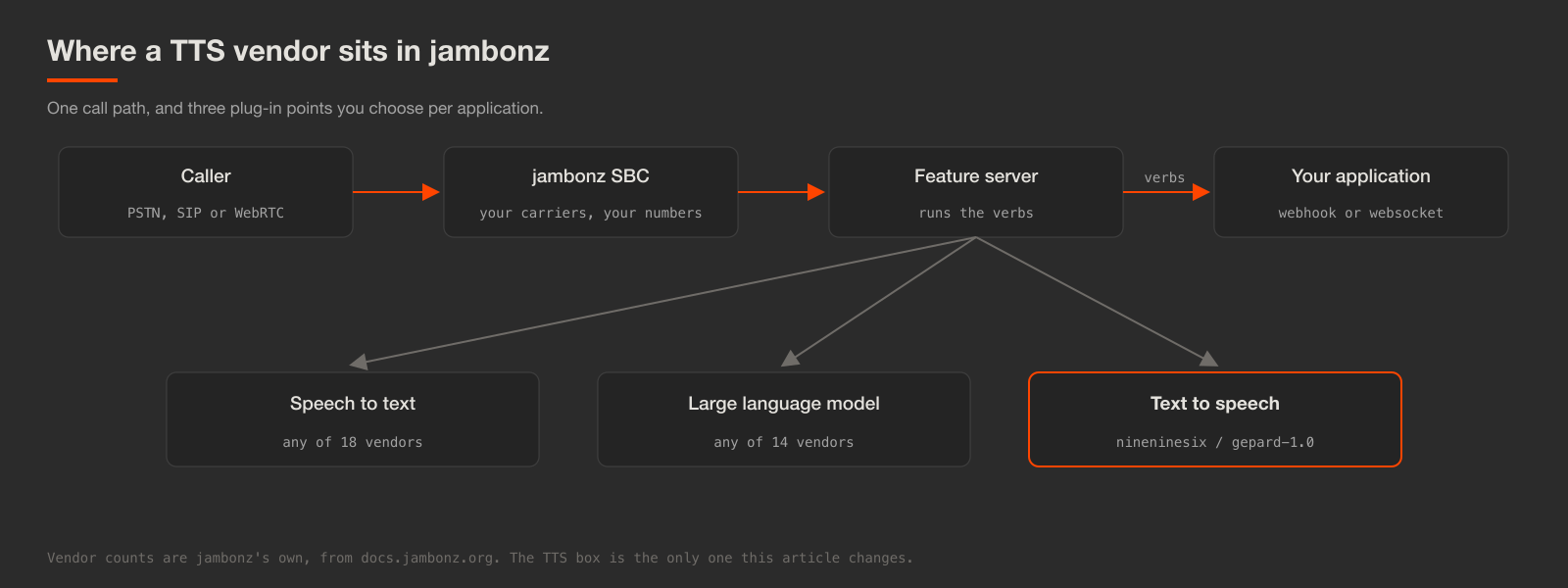 Diagram of the jambonz call path: caller to SBC to feature server to your application, with speech to text, language model and text to speech plugged into the feature server
