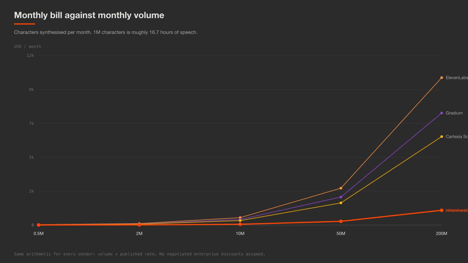Line chart of monthly bill against monthly character volume for four vendors, with the nineninesix line far below the others