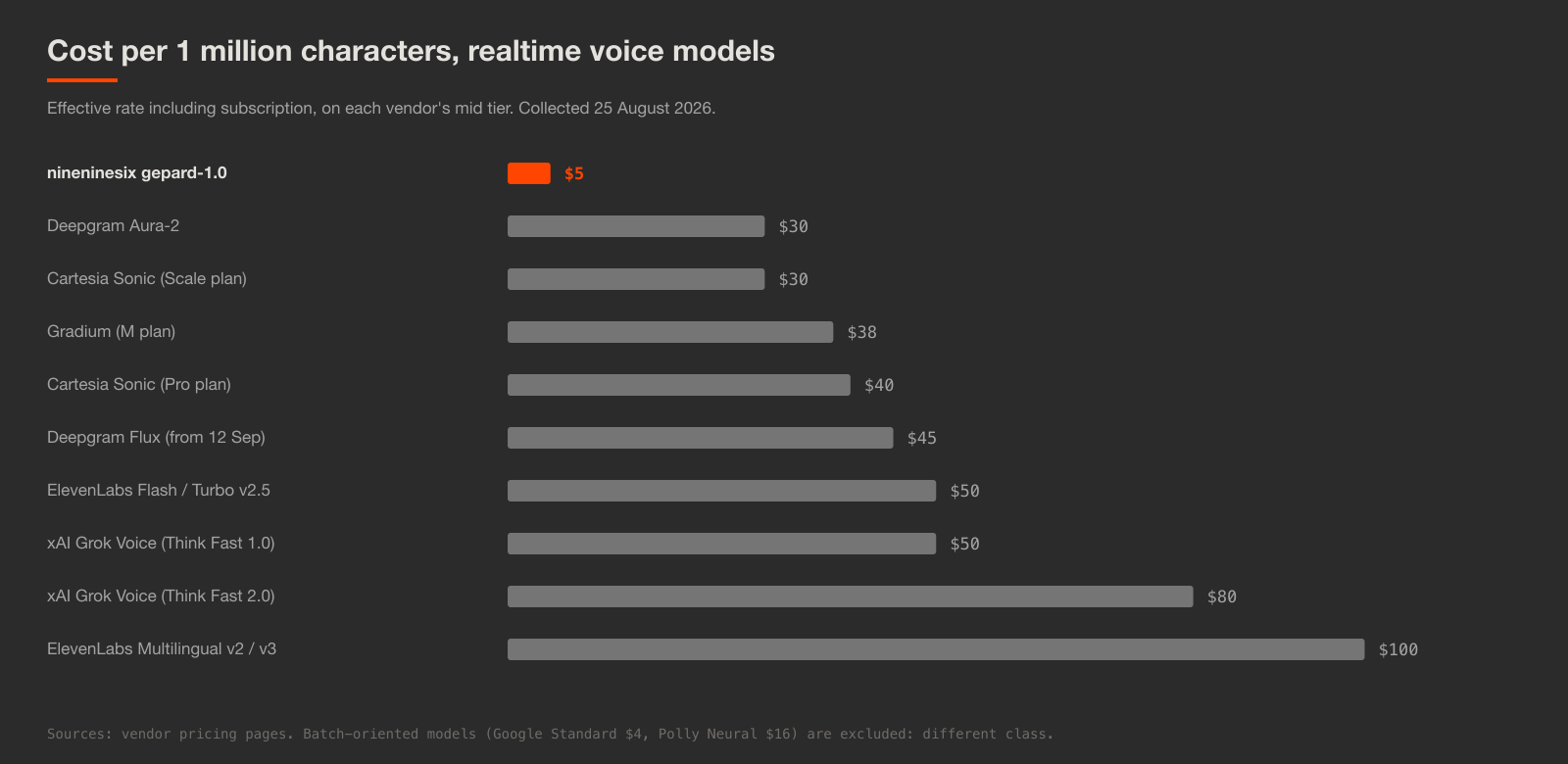Horizontal bar chart of cost per million characters across ten realtime voice models, with nineninesix at five dollars far below the rest