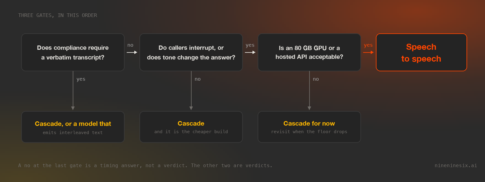 A three gate decision flow on a dark background. Gate one asks whether a verbatim transcript is a compliance requirement, gate two asks whether callers interrupt or whether tone changes the answer, gate three asks whether an 80 GB GPU or a hosted API is acceptable. A no at any gate leads to a cascade outcome, and passing all three leads to the speech-to-speech outcome