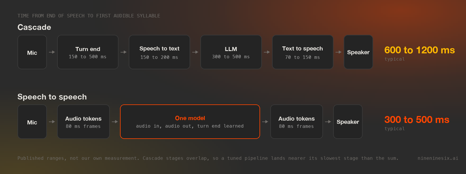 Two call paths compared on a dark background. The top path is a cascade: microphone, voice activity detection, speech to text, language model, text to speech, speaker, with a cumulative delay growing left to right. The bottom path is a single speech-to-speech model taking audio tokens in and emitting audio tokens out, with one delay figure