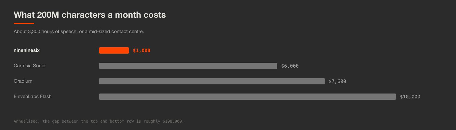 Bar chart comparing monthly cost at 200 million characters: nineninesix one thousand dollars against ten thousand for ElevenLabs Flash