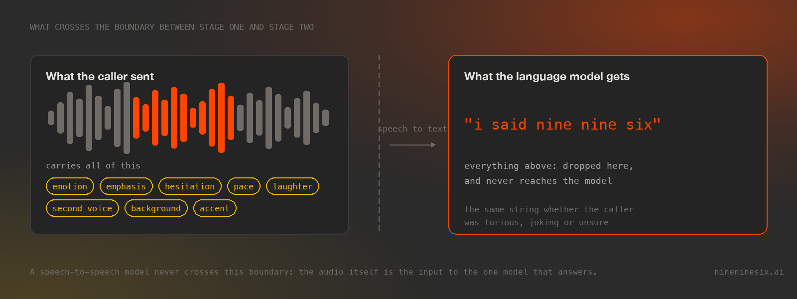 Two panels. On the left, what the caller sent: a waveform with pills reading emotion, emphasis, hesitation, pace, laughter, second voice, background and accent. An arrow labelled speech to text crosses a dashed boundary. On the right, what the language model gets: the single string i said nine nine six, the same whether the caller was furious, joking or unsure