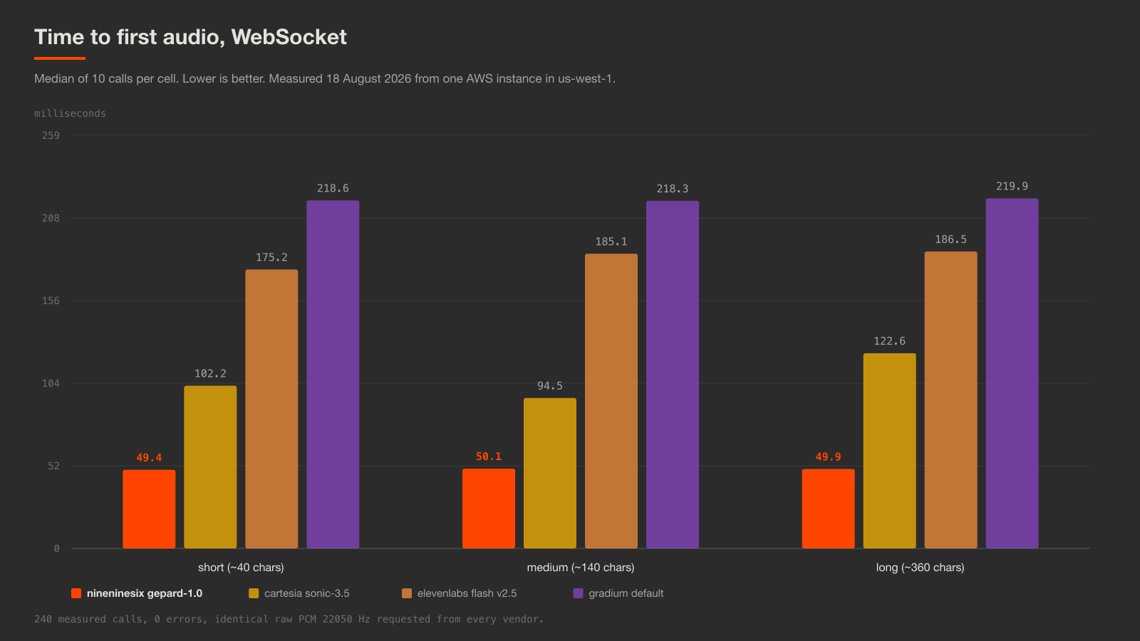 Grouped bar chart of time to first audio across three text lengths for four vendors, with nineninesix lowest in every group