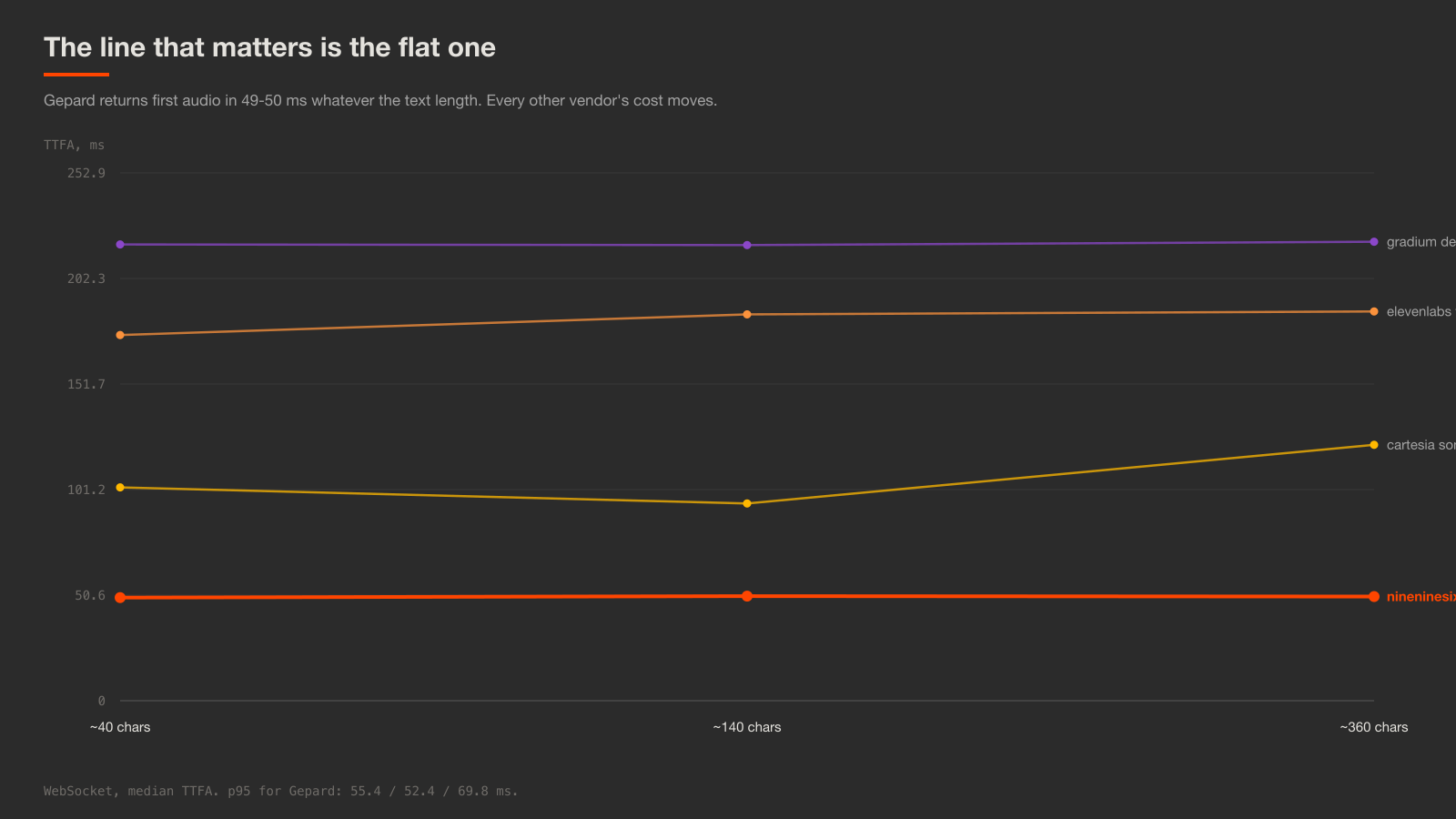 Line chart of time to first audio against text length, showing the nineninesix line flat at 50 ms while other vendors rise