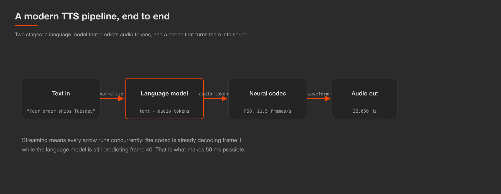 Diagram of a TTS pipeline: text in, language model, neural codec, audio out