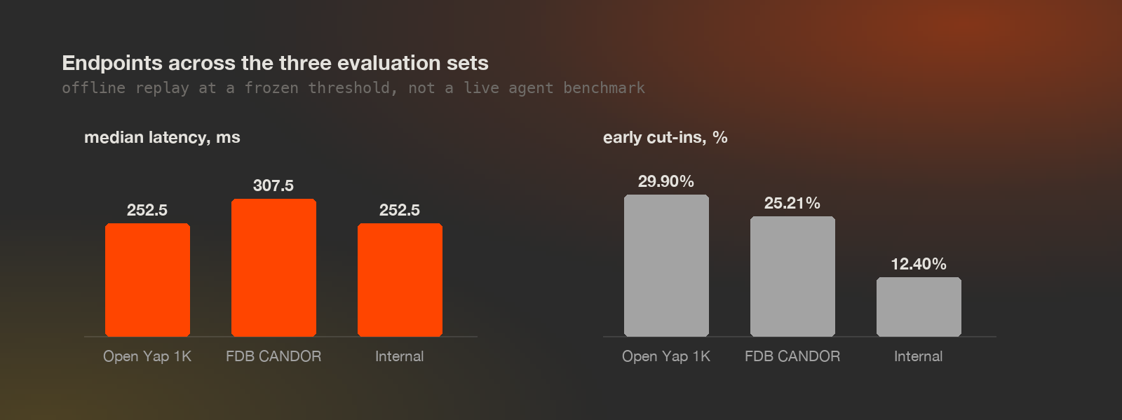 Endpoint latency and early cut-in rates across the three evaluation sets