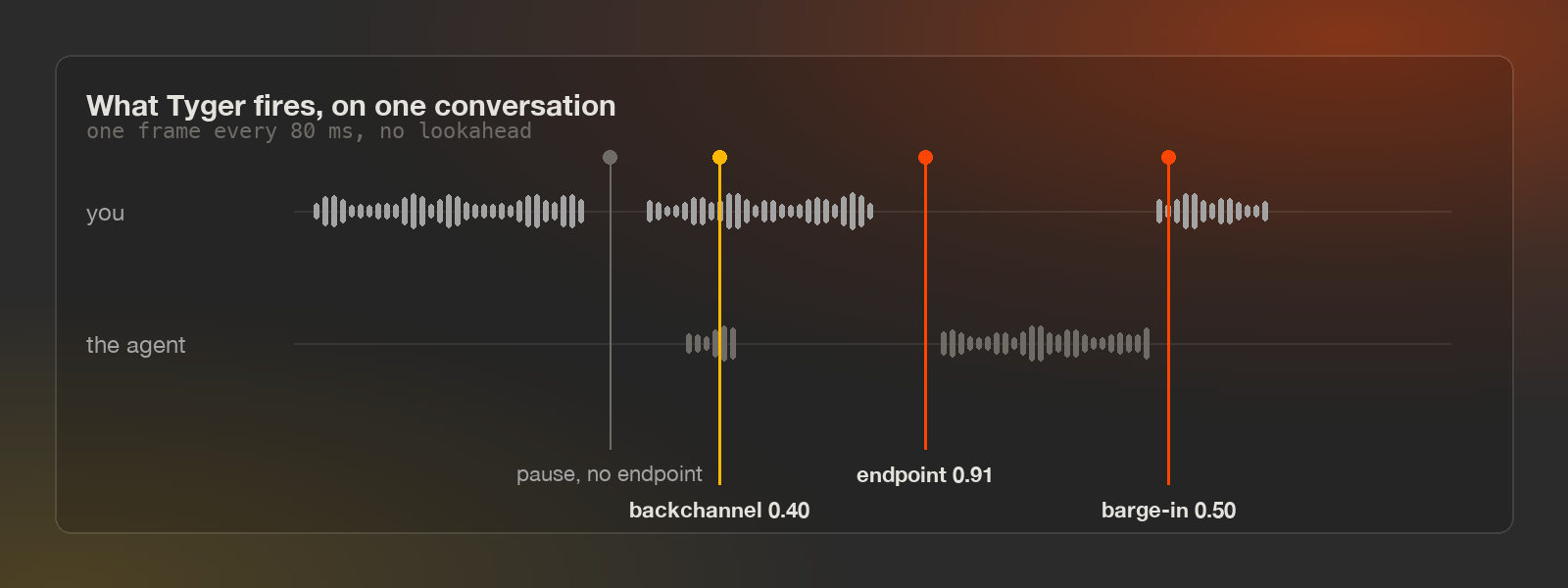 Tyger scoring a two-channel conversation and firing an endpoint, a barge-in and a backchannel